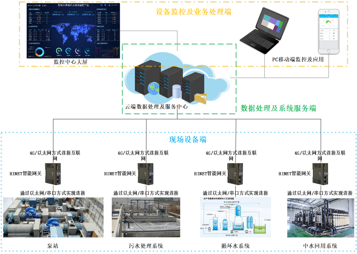 污水處理遠程監控的數據處理服務方案