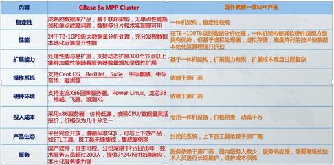 GBase國(guó)產(chǎn)數(shù)據(jù)庫(kù) 加速數(shù)據(jù)倉(cāng)庫(kù)軟硬一體國(guó)產(chǎn)化，實(shí)現(xiàn)降本增效新突破